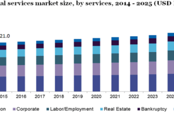 The Landscape of Legal Services in the United State
